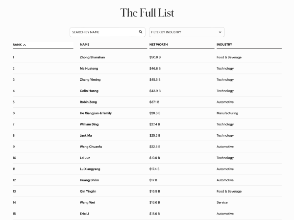 炒股线上配资平台 福布斯2024中国内地富豪榜：钟睒睒连续4年成首富 马化腾张一鸣分列二三